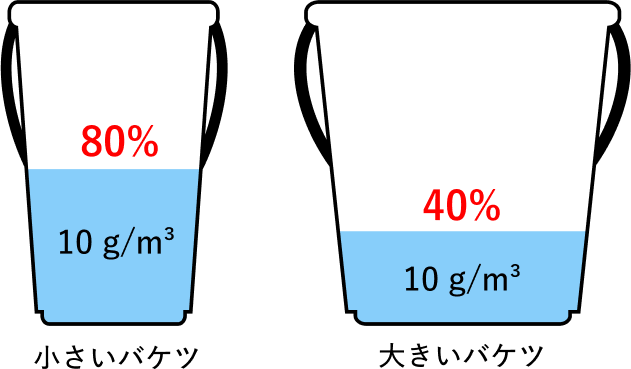 絶対湿度と相対湿度：バケツの大きさ（容量）の違い