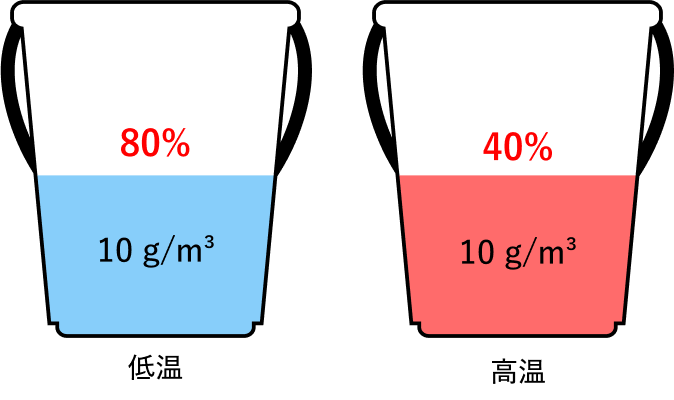 絶対湿度と相対湿度：温度の違い（同じサイズのバケツ）