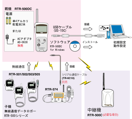 おんどとりJr 無線式 データ回収器 | クリマテック株式会社