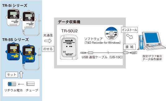 T&D 小型データロガー TR-55i-mA (4-20mA) - 計測、検査