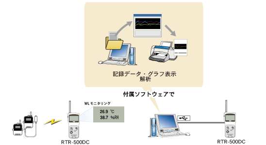 おんどとりJr 無線式 データ回収器 | クリマテック株式会社