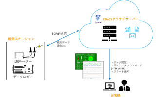 WBGT環境計測システム 観測(岐阜)